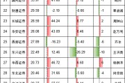 投行貴族加速跑！中金公司H1營收增44%，凈利近乎翻倍
