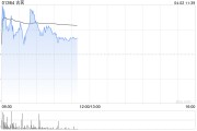 古茗早盤一度漲超8%創(chuàng)上市新高 公司去年營收凈利齊增