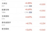 周五熱門中概股漲跌不一 蔚來漲3.71%，臺積電跌4.2%