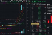 午后驟變！宇信科技炸板，金融科技ETF（159851）翻綠跌逾2%量能新高！機構：金融IT仍有望引領反攻