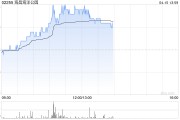 海昌海洋公園午前上漲12% 本月內(nèi)累計(jì)漲幅逾30%