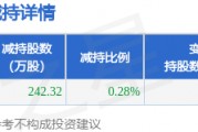 1月16日皇氏集團發(fā)布公告，其股東減持242.32萬股