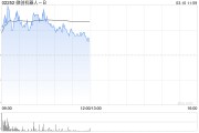 微創機器人-B早盤逆市漲逾3% 小摩維持“中性”評級