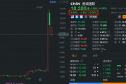 香頌國際盤前繼續(xù)回調(diào)12% 跌幅居中概股之首 日前曾狂飆387%