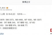 消息稱鴻蒙智行上周銷量 12518 臺(tái)，享界 S9 車型“沖到”1053 臺(tái)