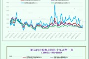 一張圖：波羅的海指數(shù)因各板塊運(yùn)價(jià)下跌，結(jié)束三連漲勢(shì)頭