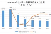 營銷員165萬，再少5.8萬！人力下降趨緩，產能提升，渠道改革，上市險企新業務價值結構大變化