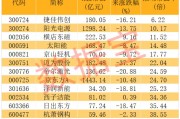 鈣鈦礦電池產(chǎn)業(yè)化進(jìn)程有望加速 多股滾動市盈率低于20倍