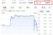 華泰柏瑞沙特ETF（520830）遭砸盤直線跳水，3分鐘內暴跌16%！全天成交額36億元換手率高達972%