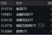 大漲原因或已找到！三大利好來襲，提振消費預期！食品ETF（515710）飆漲5.45%，消費龍頭ETF猛拉4.44%