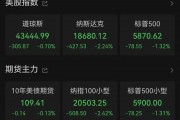 黃金創(chuàng)三年來(lái)最大周跌幅！特朗普又發(fā)布了一項(xiàng)新任命