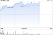 CRO概念股早盤繼續(xù)走高 康龍化成漲超17%昭衍新藥漲逾16%