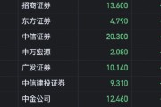港股中資券商股普遍走低 招商證券、東方證券跌超4%