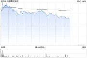 萬順集團控股盤中漲逾56% 涉及的潛在交易可能會導致公司控制權變動