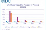 IDC 預估 2024 可穿戴市場：耳機類唱主角、手表類首次下滑、戒指類增幅最大