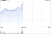 AI應用端早盤繼續走高 美圖公司漲超6%金山軟件漲超5%