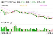 蓮花控股：預計2024年上半年凈利同比增長101.36%-119.3%