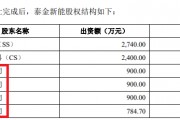 泰金新能IPO募資15億元是凈資產4倍 估值一年激增50億員工持股平臺浮盈30倍 大規模代持真實性待檢