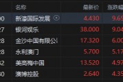 港股博彩股大漲，新濠國際、銀河娛樂漲超9%，澳門6月博彩收入超預期