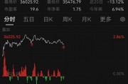 什么情況？昨天暴跌20%，今天閃崩超50%！