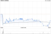 北森控股7月16日斥資77.11萬港元回購20萬股