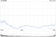 早盤：美股拋壓加劇 道指下挫800點
