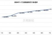 淡季不淡，7月新能源乘用車單月滲透率首次突破50%