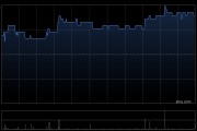 天立國際控股獲First Beijing Investment Limited增持72.9萬股 每股作價約3.69港元