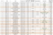 招商均衡優選半日募超73億元，權益“爆款”基金重現！這次和五年前會有不同嗎？