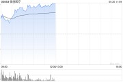 微創醫療現漲逾16% 國家藥監局全力促進醫療器械研發創新