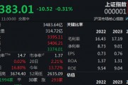 指數再度弱勢震蕩，滬指半日下跌0.31%