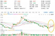 重磅預期支撐！地產ETF（159707）午后持續走高，收漲1.43%晉級三連陽，張江高科勁漲5%