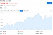 黃金需求飆升，印度11月貿易逆差創歷史新高