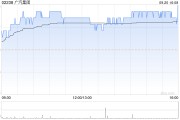 廣汽集團9月20日耗資約101.39萬港元回購43.2萬股