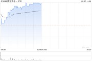 騰訊音樂-SW早盤漲超6% 大摩料其短期估值更具吸引力