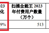 合合信息IPO：申報期間業績暴增但真實性遭質疑 技術能力“吊打”金山辦公和福昕軟件？