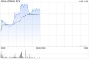 維他奶國際早盤續漲超5% 獲黃氏家族持續增持
