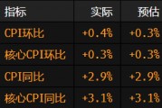 美國核心CPI升幅符合預(yù)期 美聯(lián)儲下周有望降息