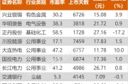 滬指跌0.46% 大連熱電、正丹股份等創(chuàng)歷史新高