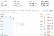 固態(tài)電池進展不斷！鋰電拉升，化工ETF（516020）盤中上探1.46%！機構(gòu)：看好2025年化工行業(yè)估值修復(fù)空間
