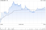 快手-W9月17日耗資約3965.48萬港元回購99.06萬股