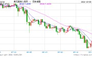 人民幣中間價報7.0709，下調635點