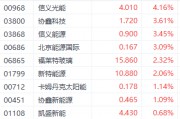 利好持續(xù)提振港股光伏股 信義光能漲超4%