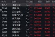 強勢反攻！港股終結五連跌，港股互聯網ETF（513770）沖高4%，機構：港股估值仍低于全球大部分股指