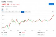 3650美元！金價新高之際，高盛：市場看漲黃金的情緒前所未有