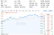 主力狂買近23億引爆吃喝板塊！白酒股領銜反攻，食品ETF（515710）盤中飆漲超3%，近60日吸金破億！
