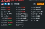 小牛電動(dòng)漲6% 大規(guī)模零售擴(kuò)張至全美800多家百思買門店
