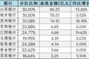 江蘇上市銀行2023年度派現183億，這四家將加發“紅包”