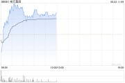 裕元集團反彈逾4% 預(yù)計上半年純利同比增長115%至120%