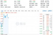 氮磷鉀肥走強，鹽湖股份盤中漲超5%！化工ETF（516020）逆市上探0.83%，機構：化工板塊安全邊際或較為充足
